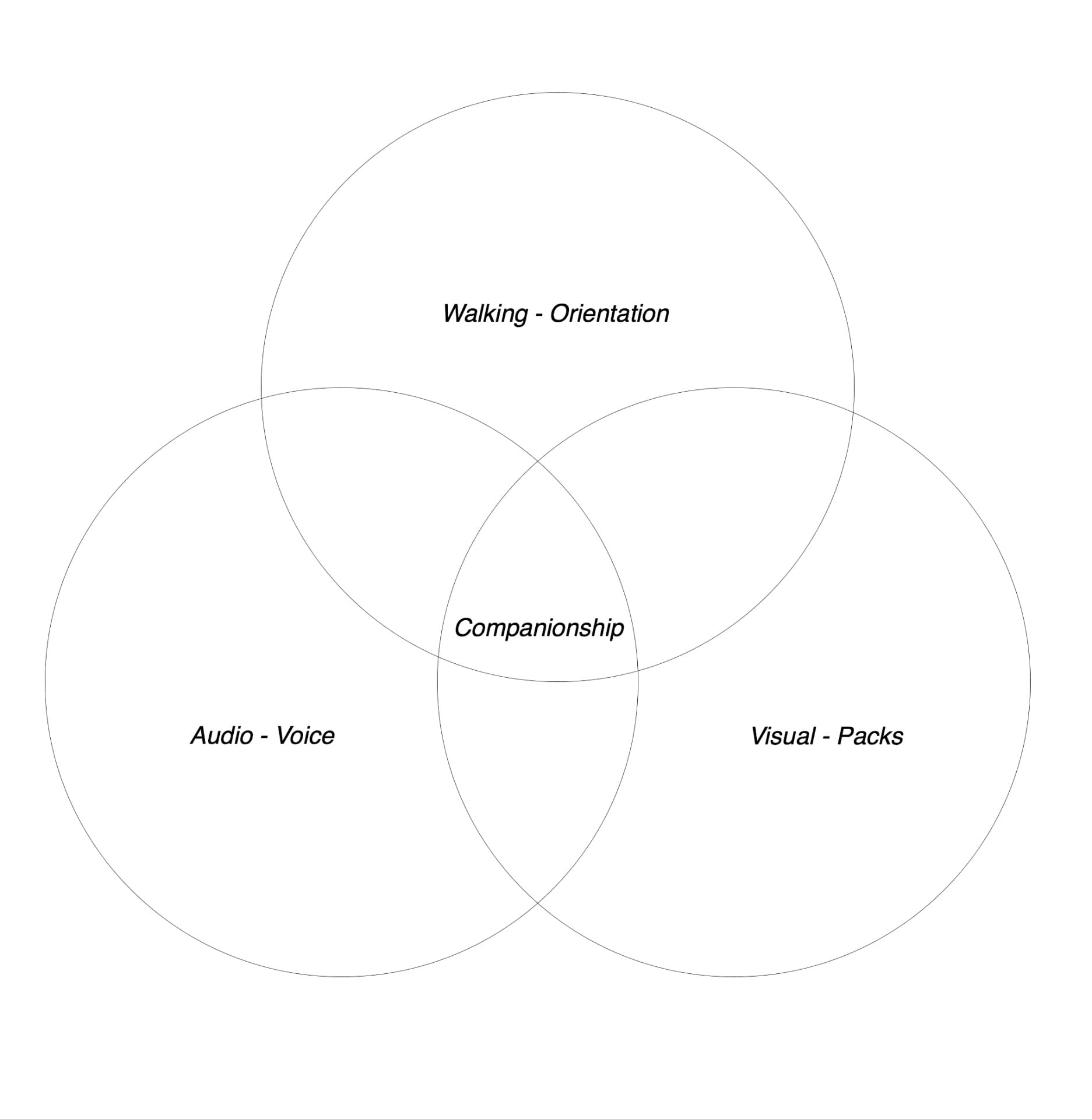 Vann Diagram of 3 connected circles showing the marriage between walking and orientation, Visual, Audio and companionship. Three of our curatorial outputs